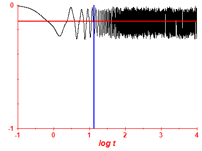 Survival probability log